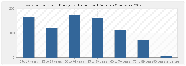 Men age distribution of Saint-Bonnet-en-Champsaur in 2007