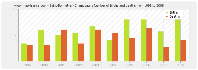 Saint-Bonnet-en-Champsaur : Number of births and deaths from 1999 to 2008