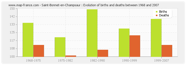 Saint-Bonnet-en-Champsaur : Evolution of births and deaths between 1968 and 2007