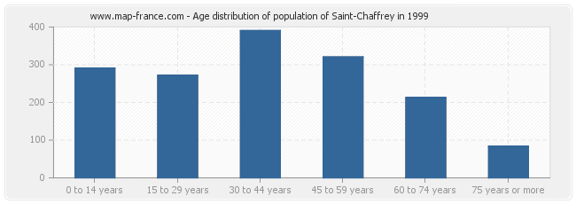 Age distribution of population of Saint-Chaffrey in 1999