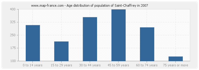 Age distribution of population of Saint-Chaffrey in 2007