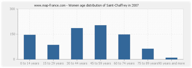 Women age distribution of Saint-Chaffrey in 2007
