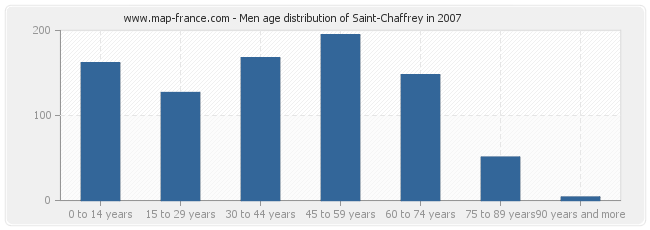 Men age distribution of Saint-Chaffrey in 2007