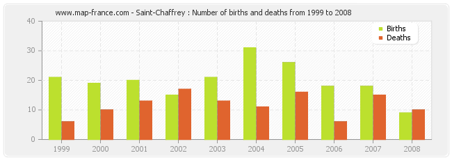 Saint-Chaffrey : Number of births and deaths from 1999 to 2008