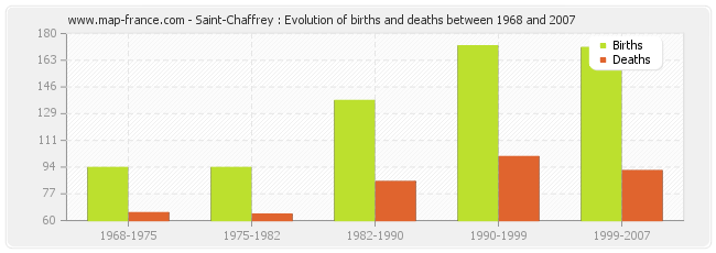 Saint-Chaffrey : Evolution of births and deaths between 1968 and 2007
