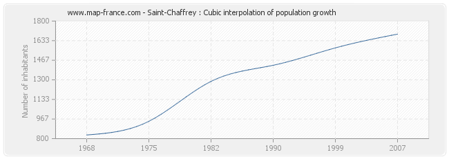 Saint-Chaffrey : Cubic interpolation of population growth
