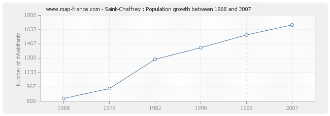 Population Saint-Chaffrey