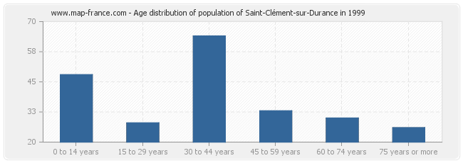 Age distribution of population of Saint-Clément-sur-Durance in 1999