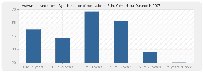 Age distribution of population of Saint-Clément-sur-Durance in 2007