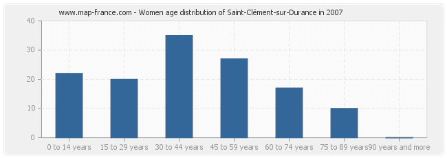 Women age distribution of Saint-Clément-sur-Durance in 2007