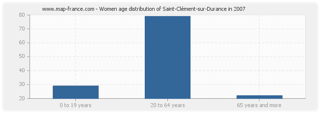 Women age distribution of Saint-Clément-sur-Durance in 2007