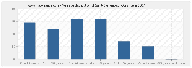 Men age distribution of Saint-Clément-sur-Durance in 2007