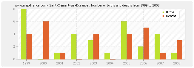 Saint-Clément-sur-Durance : Number of births and deaths from 1999 to 2008