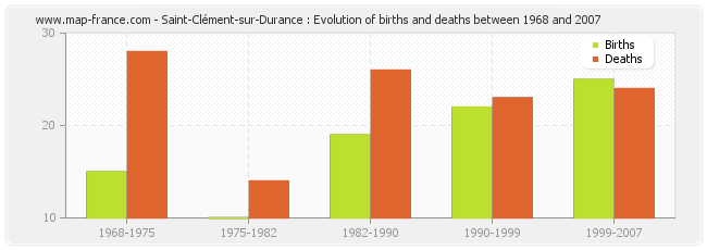 Saint-Clément-sur-Durance : Evolution of births and deaths between 1968 and 2007