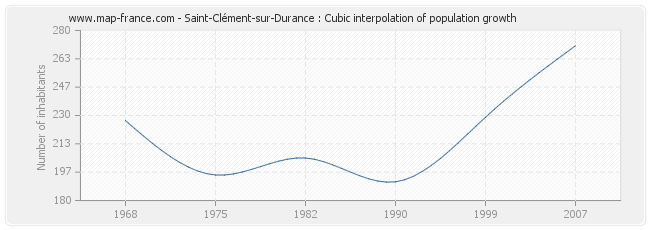 Saint-Clément-sur-Durance : Cubic interpolation of population growth