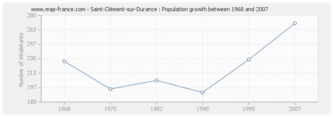 Population Saint-Clément-sur-Durance