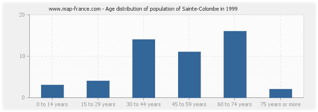 Age distribution of population of Sainte-Colombe in 1999