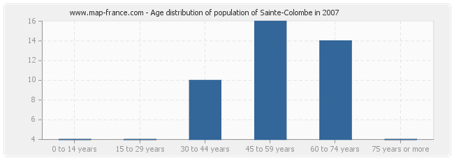 Age distribution of population of Sainte-Colombe in 2007