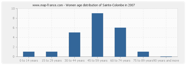 Women age distribution of Sainte-Colombe in 2007