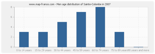 Men age distribution of Sainte-Colombe in 2007