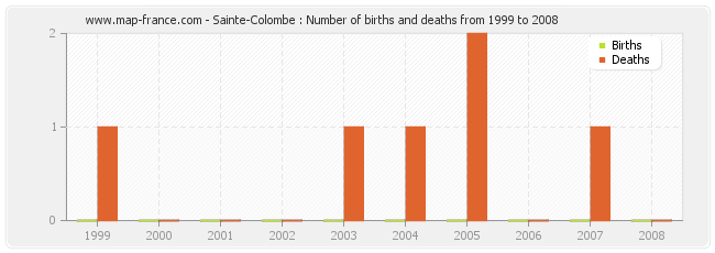 Sainte-Colombe : Number of births and deaths from 1999 to 2008