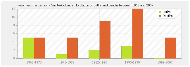 Sainte-Colombe : Evolution of births and deaths between 1968 and 2007