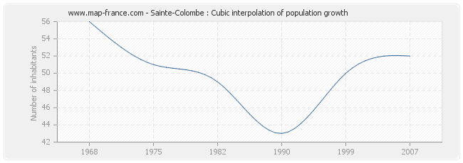 Sainte-Colombe : Cubic interpolation of population growth