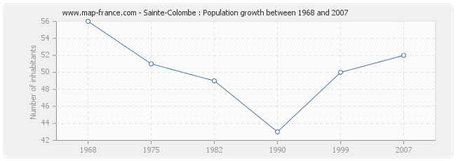 Population Sainte-Colombe