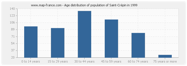 Age distribution of population of Saint-Crépin in 1999