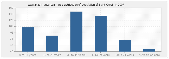 Age distribution of population of Saint-Crépin in 2007