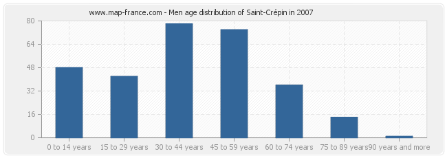 Men age distribution of Saint-Crépin in 2007