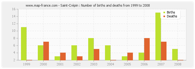 Saint-Crépin : Number of births and deaths from 1999 to 2008