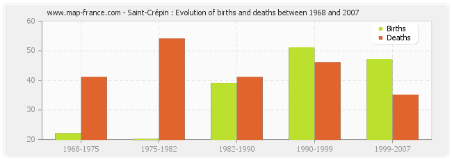 Saint-Crépin : Evolution of births and deaths between 1968 and 2007