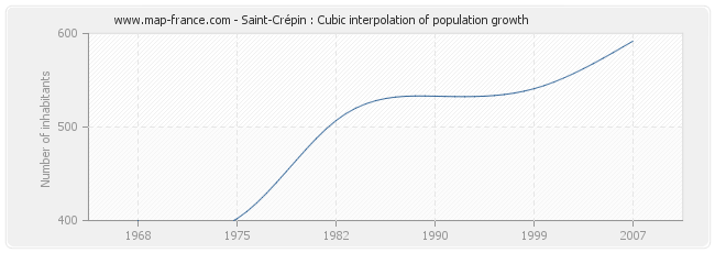 Saint-Crépin : Cubic interpolation of population growth