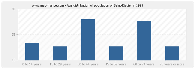 Age distribution of population of Saint-Disdier in 1999