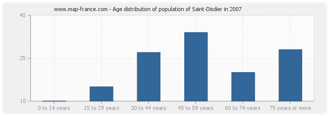 Age distribution of population of Saint-Disdier in 2007