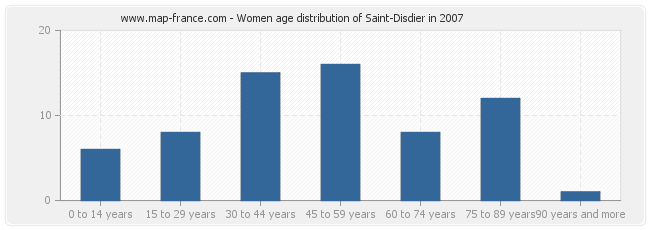 Women age distribution of Saint-Disdier in 2007