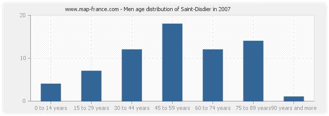 Men age distribution of Saint-Disdier in 2007