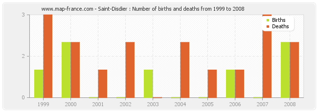 Saint-Disdier : Number of births and deaths from 1999 to 2008