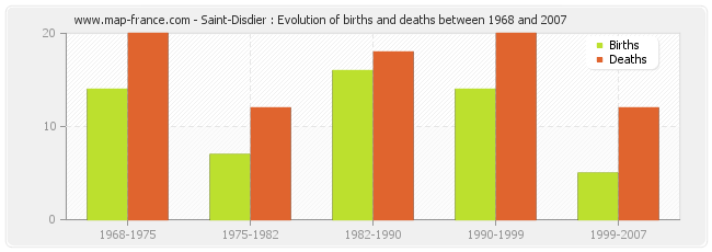 Saint-Disdier : Evolution of births and deaths between 1968 and 2007