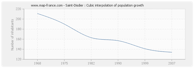 Saint-Disdier : Cubic interpolation of population growth