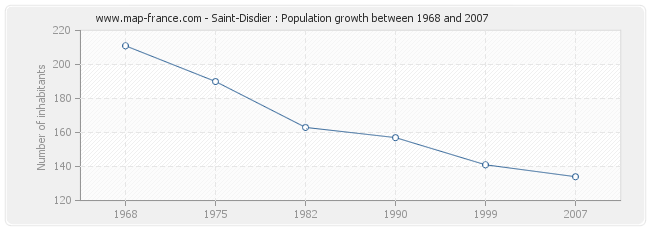 Population Saint-Disdier