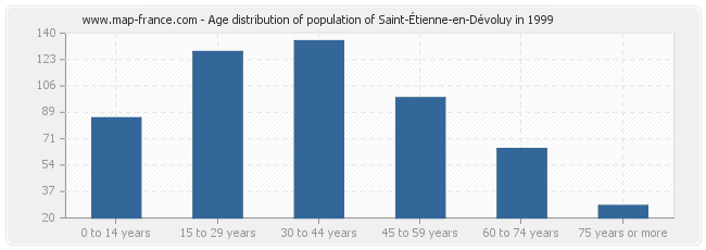 Age distribution of population of Saint-Étienne-en-Dévoluy in 1999