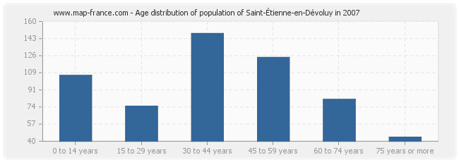 Age distribution of population of Saint-Étienne-en-Dévoluy in 2007