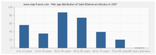 Men age distribution of Saint-Étienne-en-Dévoluy in 2007