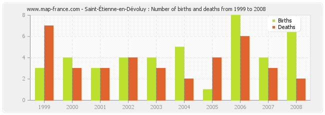 Saint-Étienne-en-Dévoluy : Number of births and deaths from 1999 to 2008