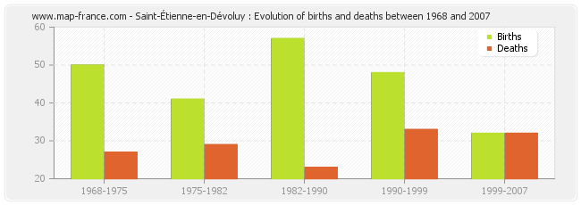 Saint-Étienne-en-Dévoluy : Evolution of births and deaths between 1968 and 2007