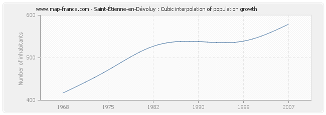 Saint-Étienne-en-Dévoluy : Cubic interpolation of population growth