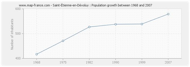 Population Saint-Étienne-en-Dévoluy