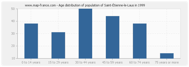 Age distribution of population of Saint-Étienne-le-Laus in 1999